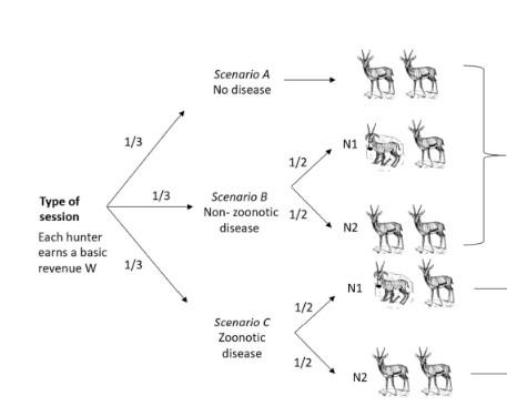 An experimental game to assess hunter participation in zoonosis surveillance