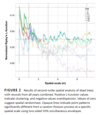 Mortalité des arbres dans les forêts tropicales : dissocier les facteurs de compétition des facteurs climatiques